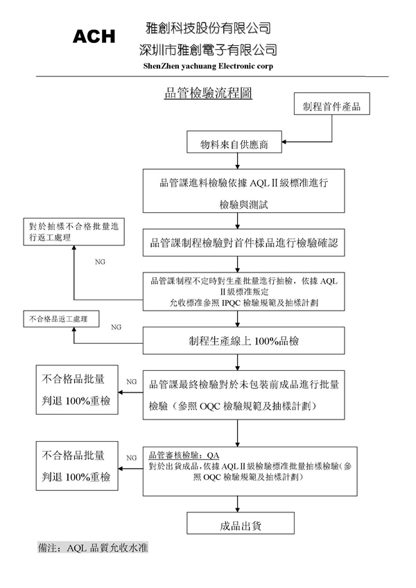 QC检验流程图