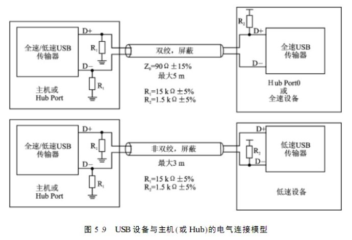 USB的电气特性